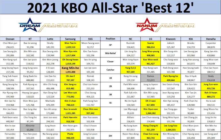 2021 KBO All-Star Selections